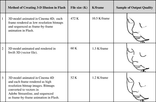 Sample output qualities given 3 different methods of producing and rendering images